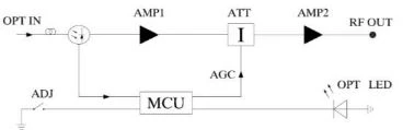 CATV receiver with AGC