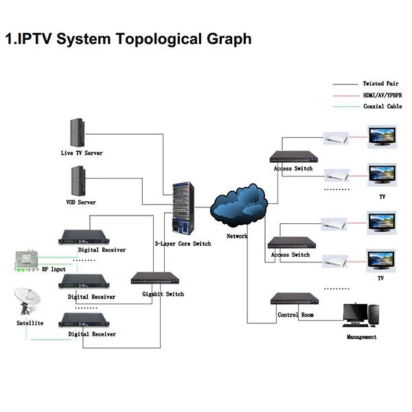 IPTV Diagram 600x600