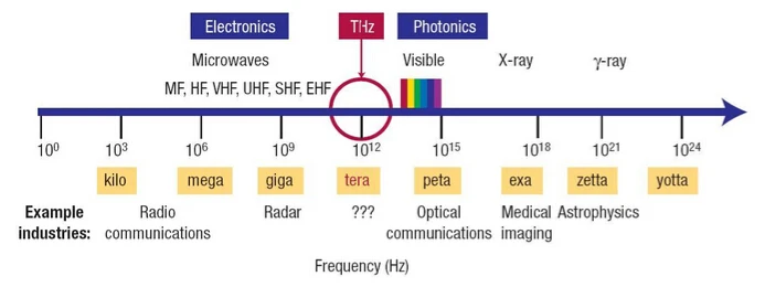 Frequency
